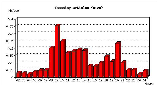 Incoming articles (size)