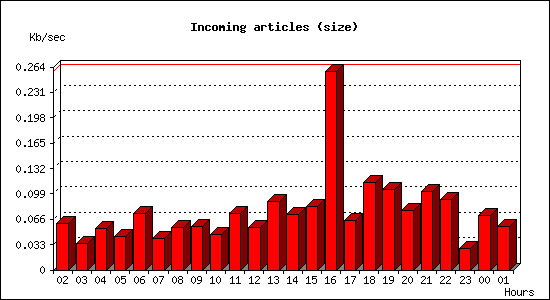 Incoming articles (size)