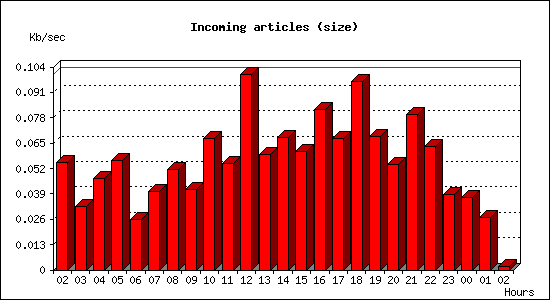 Incoming articles (size)
