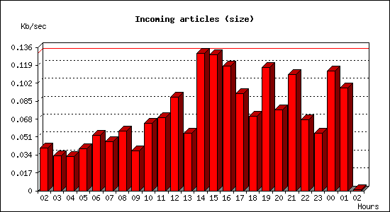 Incoming articles (size)