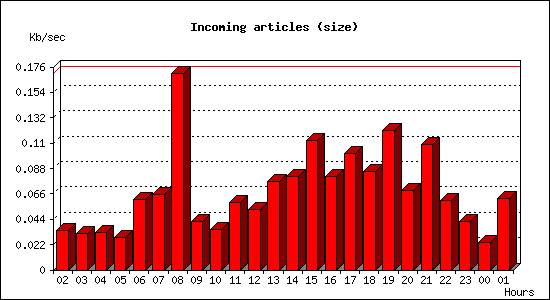 Incoming articles (size)