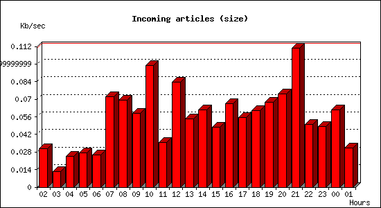 Incoming articles (size)