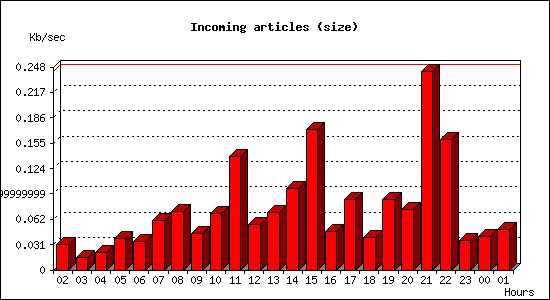 Incoming articles (size)
