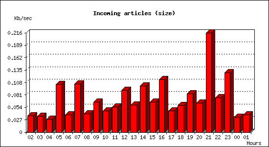 Incoming articles (size)