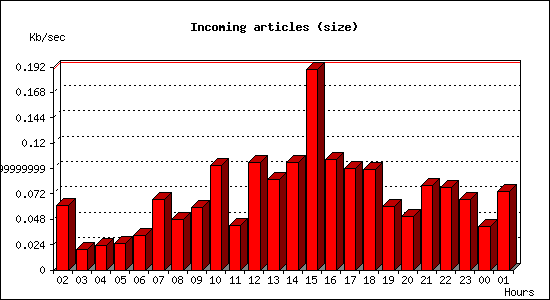 Incoming articles (size)