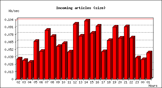 Incoming articles (size)